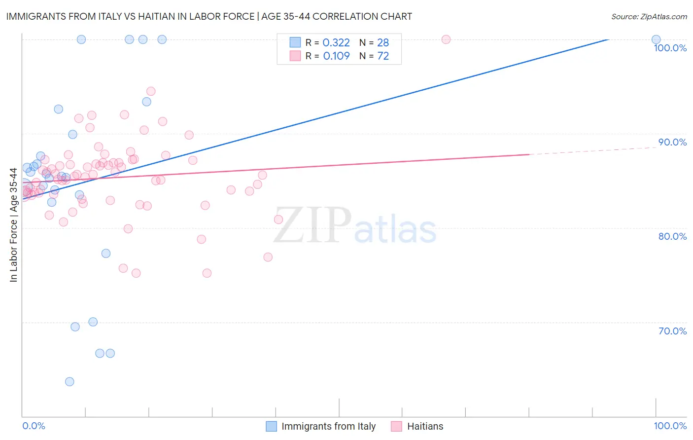 Immigrants from Italy vs Haitian In Labor Force | Age 35-44