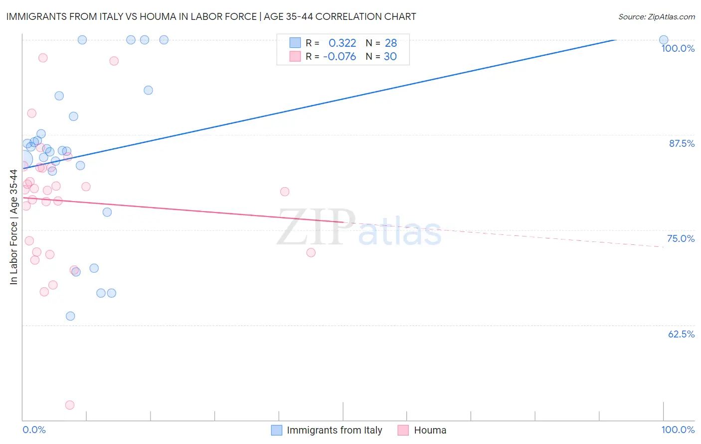 Immigrants from Italy vs Houma In Labor Force | Age 35-44