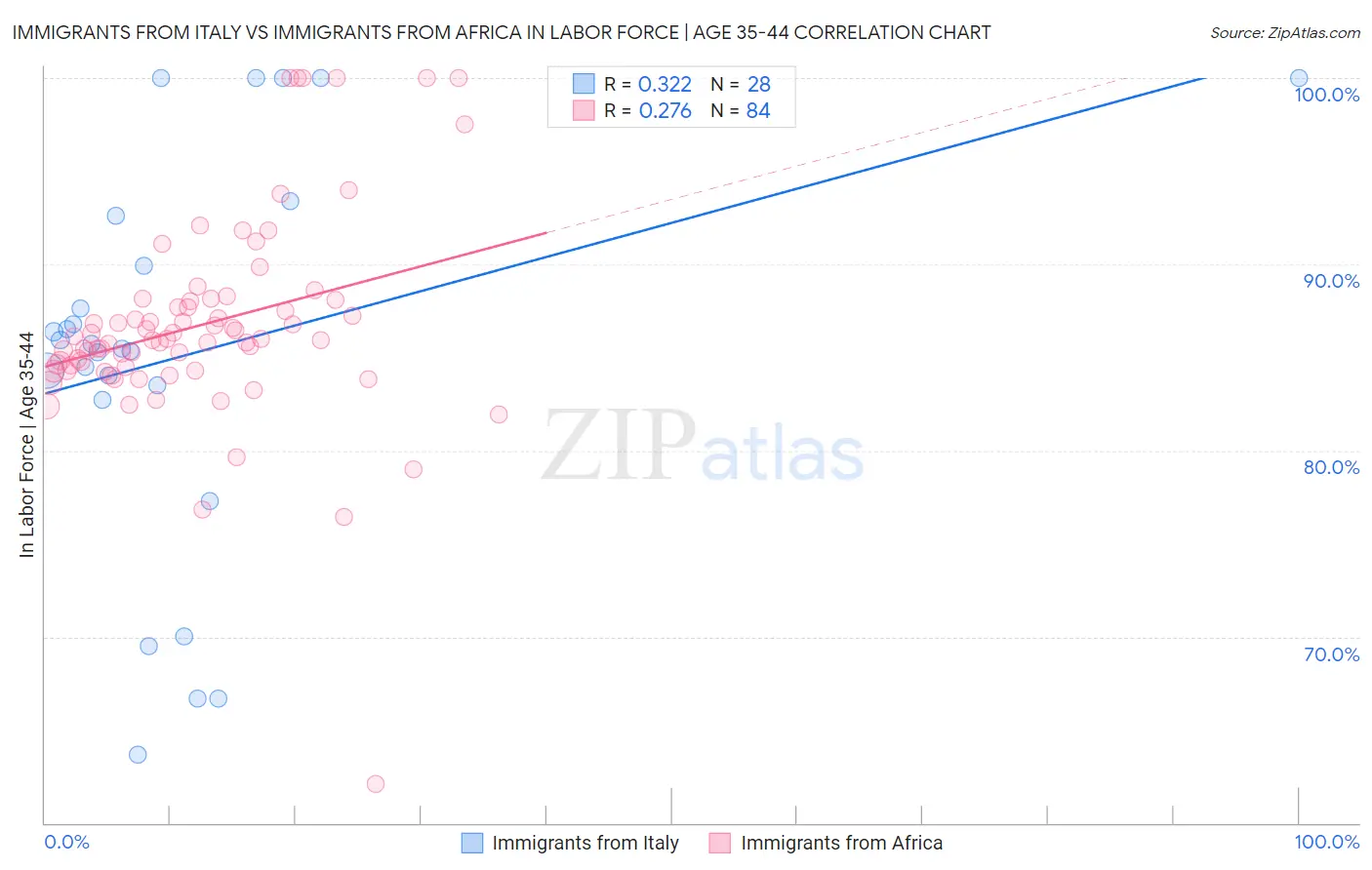 Immigrants from Italy vs Immigrants from Africa In Labor Force | Age 35-44