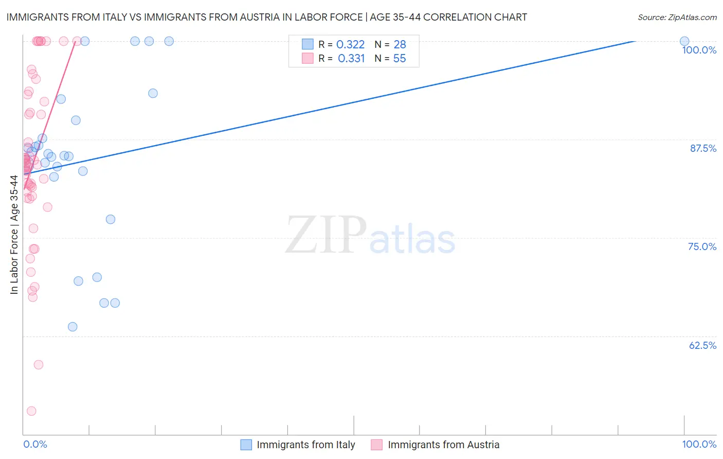 Immigrants from Italy vs Immigrants from Austria In Labor Force | Age 35-44