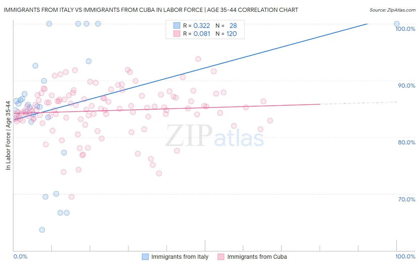 Immigrants from Italy vs Immigrants from Cuba In Labor Force | Age 35-44