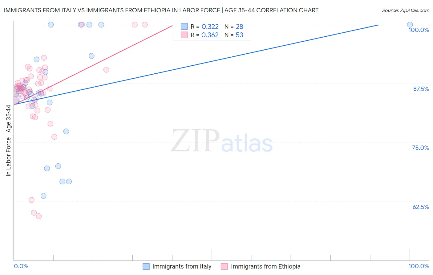 Immigrants from Italy vs Immigrants from Ethiopia In Labor Force | Age 35-44