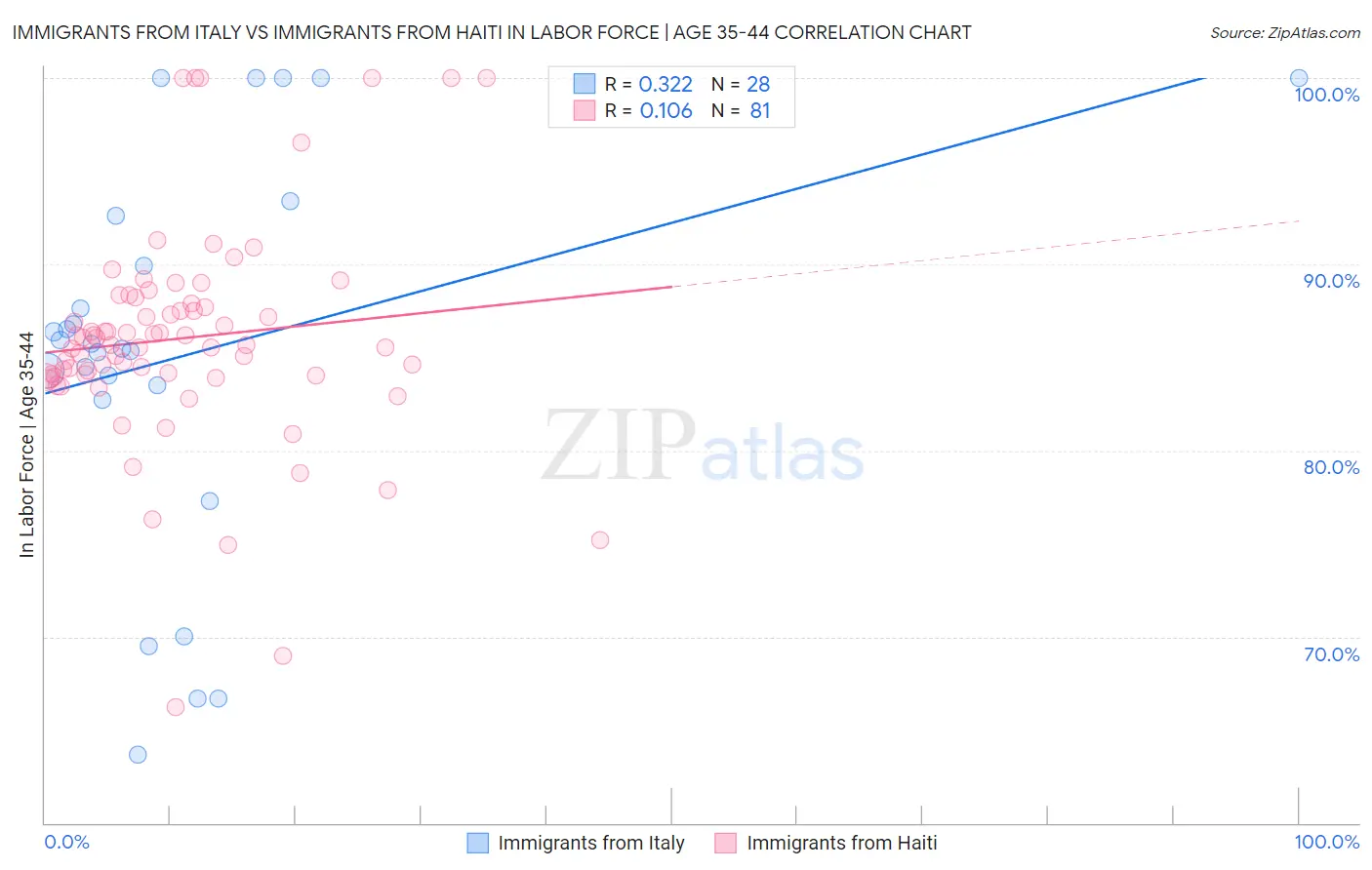 Immigrants from Italy vs Immigrants from Haiti In Labor Force | Age 35-44