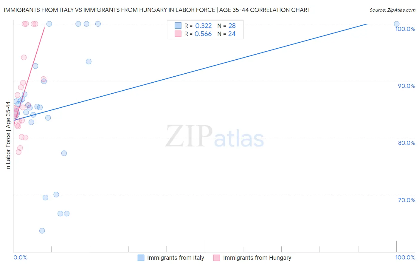 Immigrants from Italy vs Immigrants from Hungary In Labor Force | Age 35-44