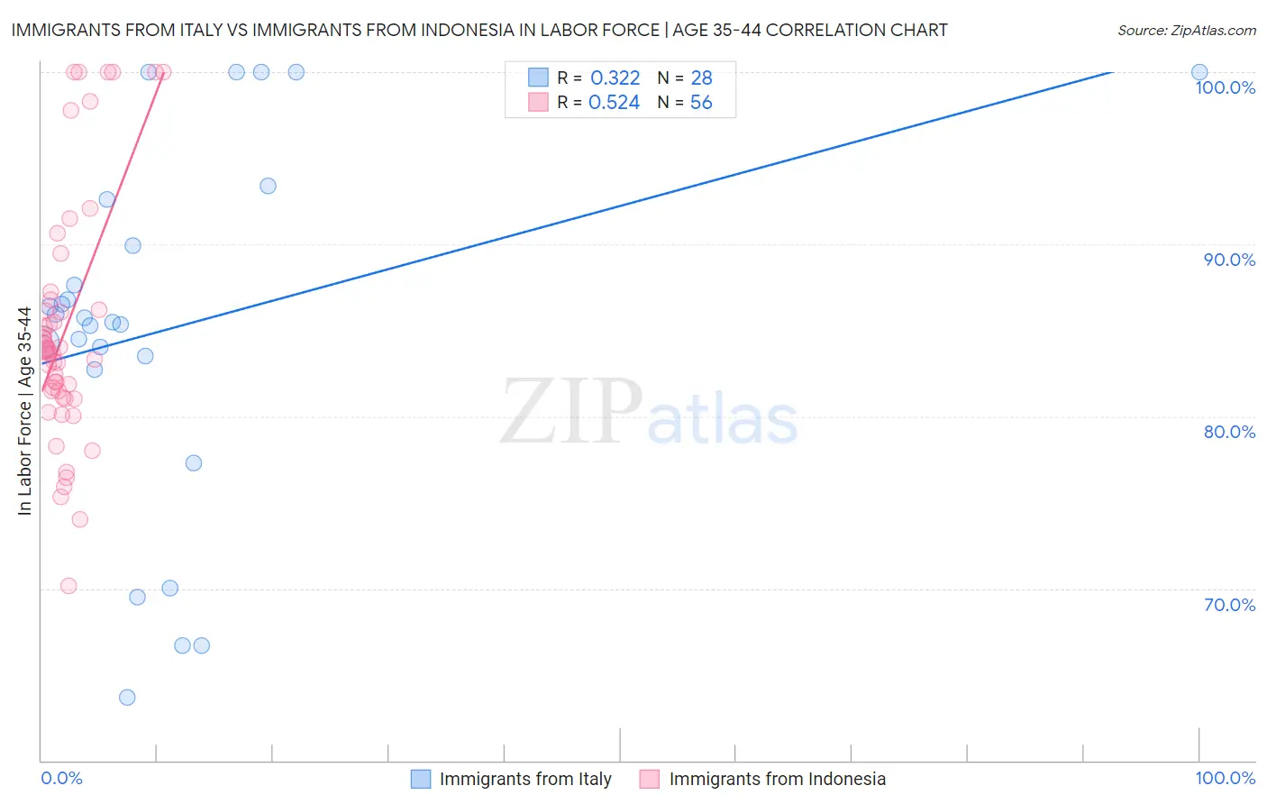 Immigrants from Italy vs Immigrants from Indonesia In Labor Force | Age 35-44