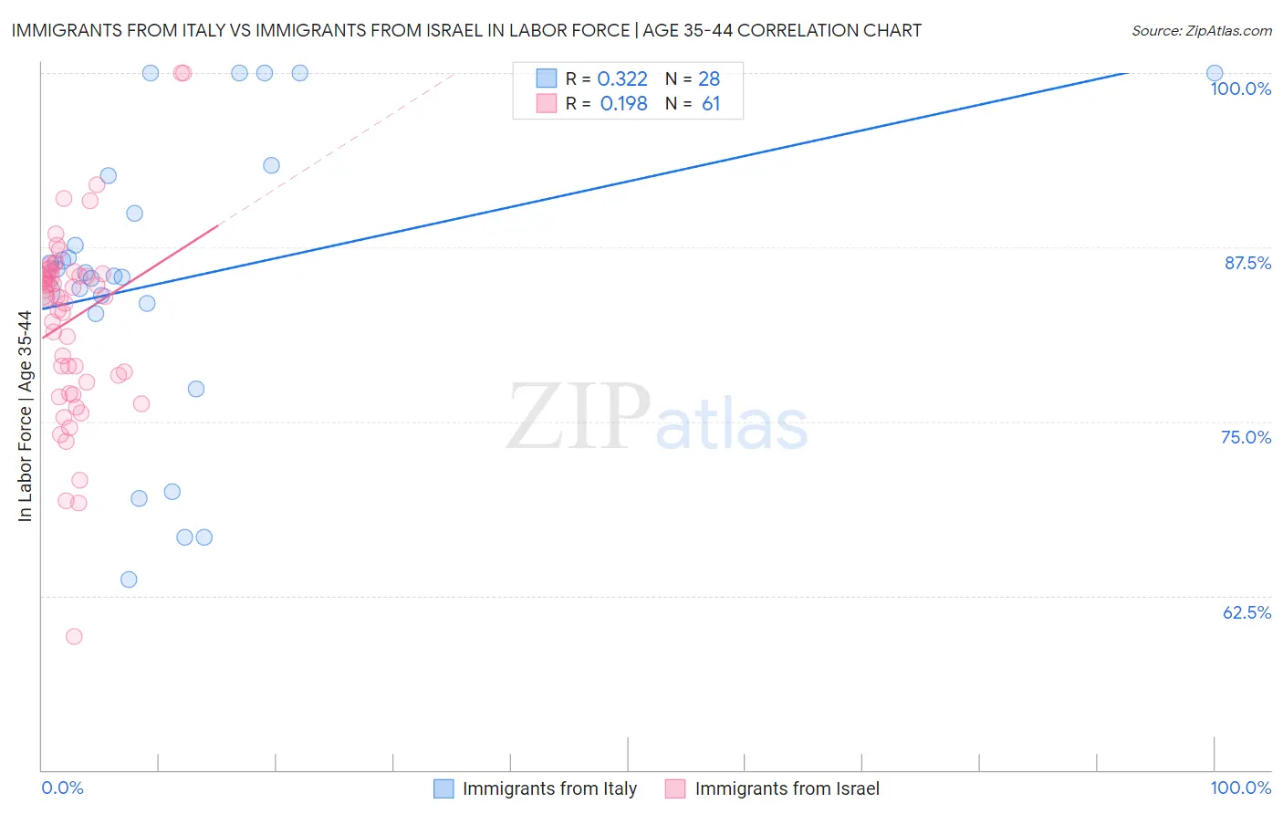 Immigrants from Italy vs Immigrants from Israel In Labor Force | Age 35-44