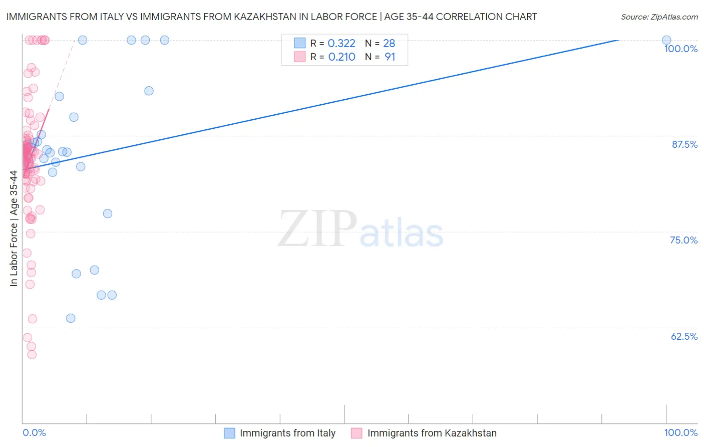 Immigrants from Italy vs Immigrants from Kazakhstan In Labor Force | Age 35-44