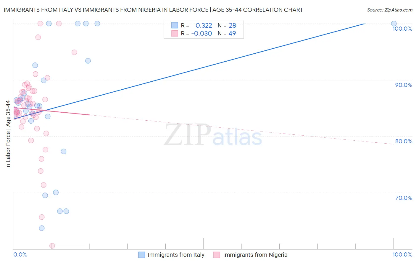 Immigrants from Italy vs Immigrants from Nigeria In Labor Force | Age 35-44