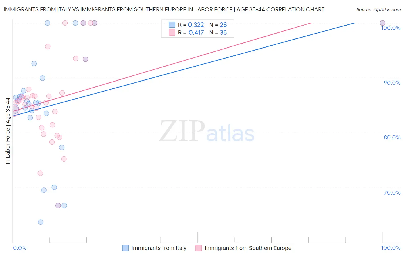 Immigrants from Italy vs Immigrants from Southern Europe In Labor Force | Age 35-44