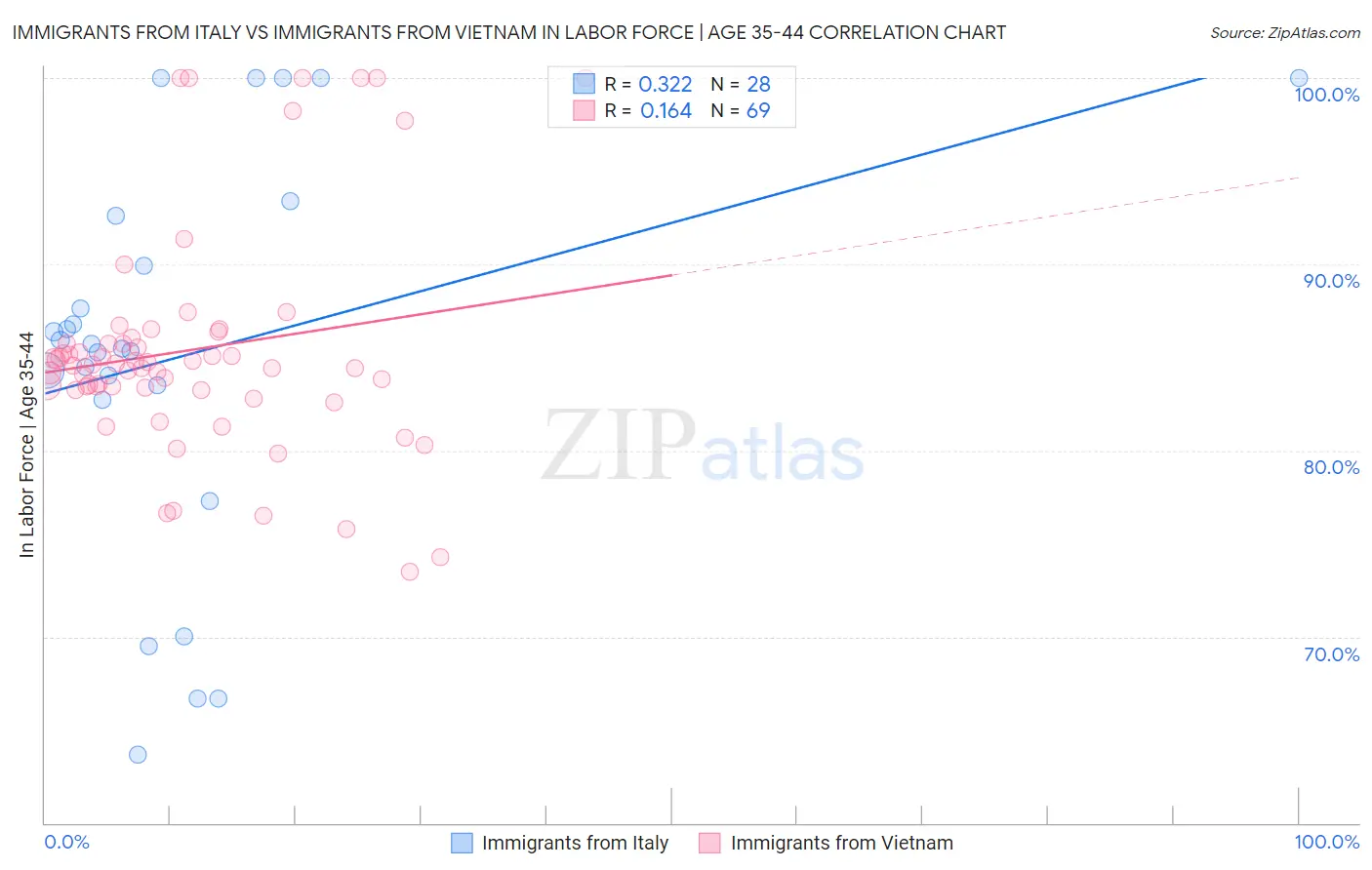 Immigrants from Italy vs Immigrants from Vietnam In Labor Force | Age 35-44