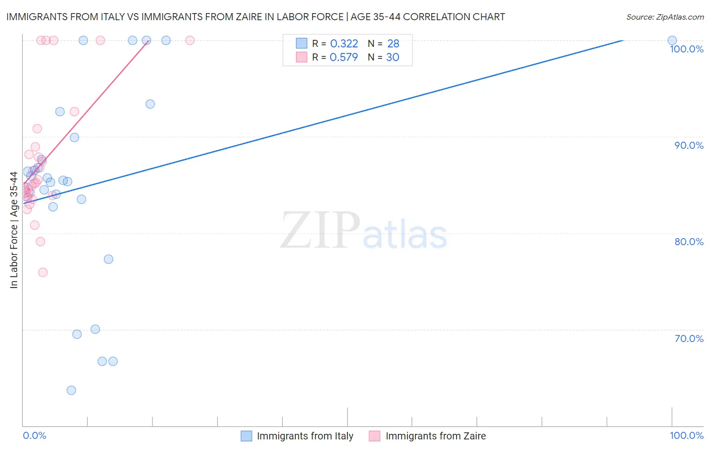 Immigrants from Italy vs Immigrants from Zaire In Labor Force | Age 35-44