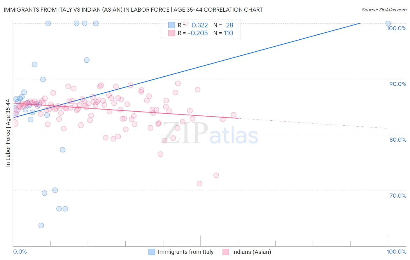 Immigrants from Italy vs Indian (Asian) In Labor Force | Age 35-44