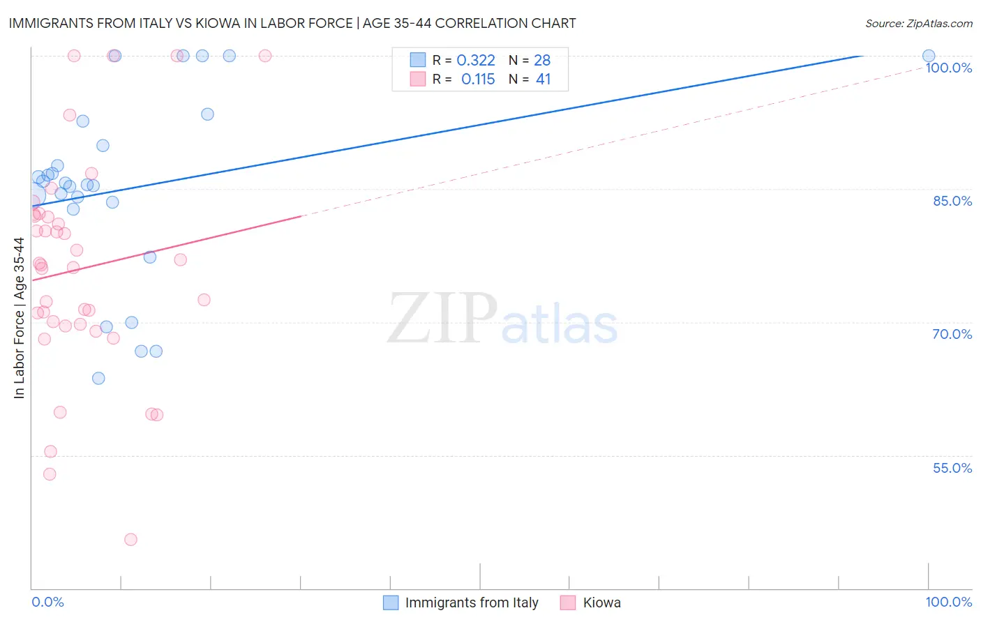 Immigrants from Italy vs Kiowa In Labor Force | Age 35-44