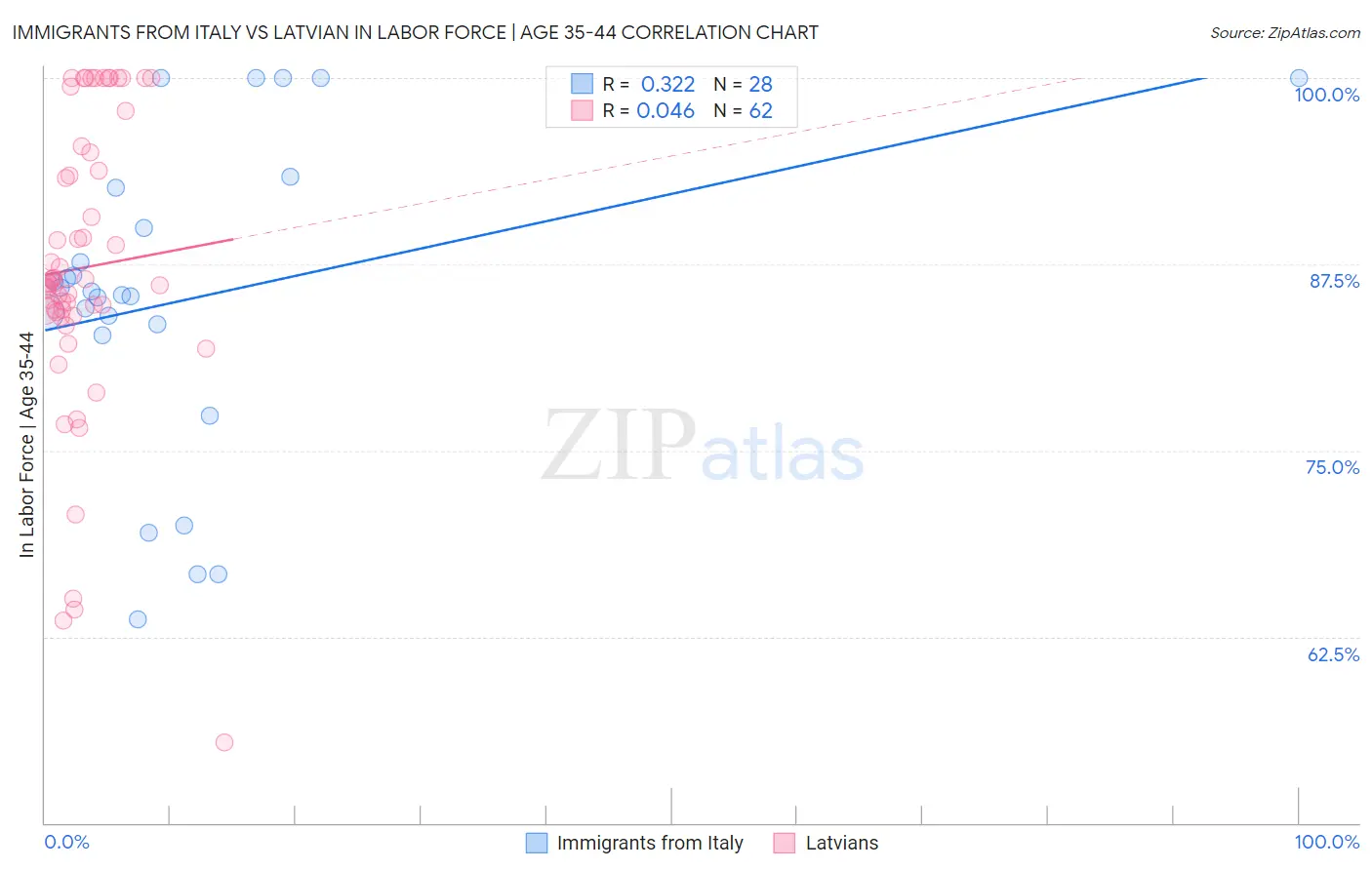 Immigrants from Italy vs Latvian In Labor Force | Age 35-44