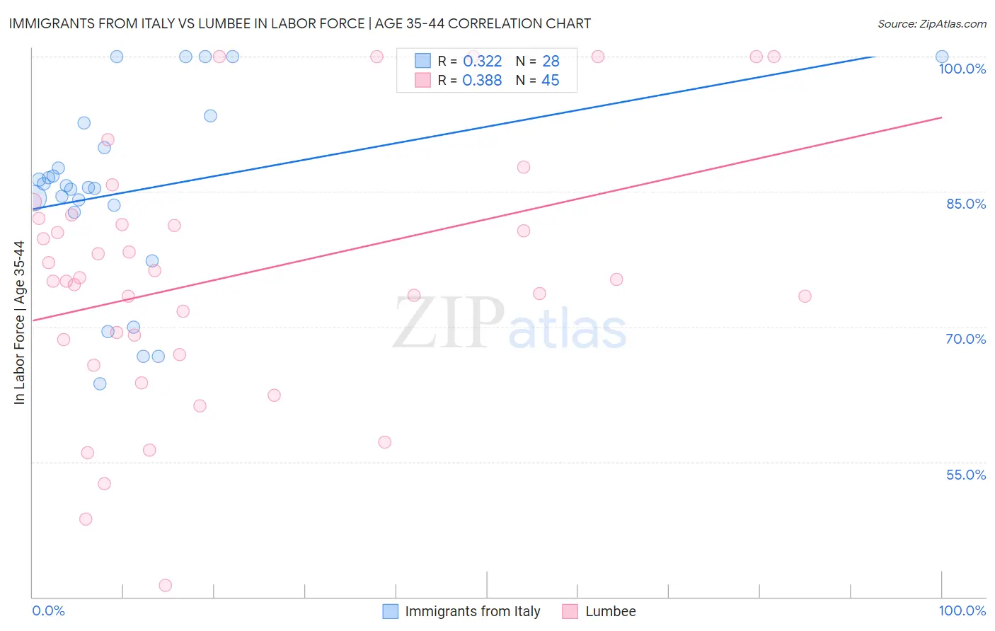 Immigrants from Italy vs Lumbee In Labor Force | Age 35-44