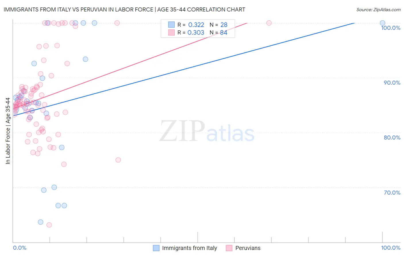 Immigrants from Italy vs Peruvian In Labor Force | Age 35-44