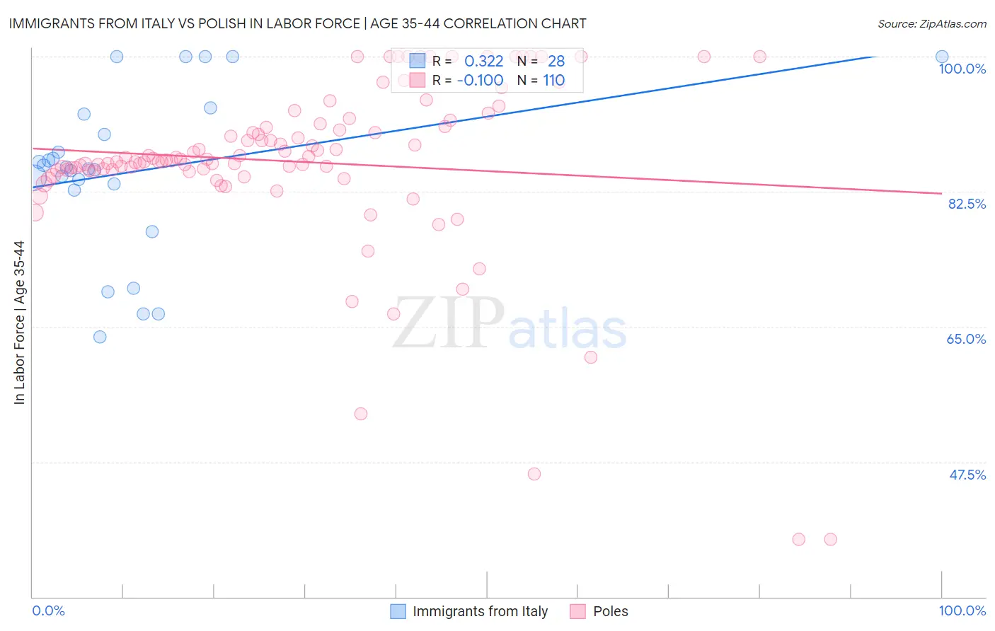 Immigrants from Italy vs Polish In Labor Force | Age 35-44