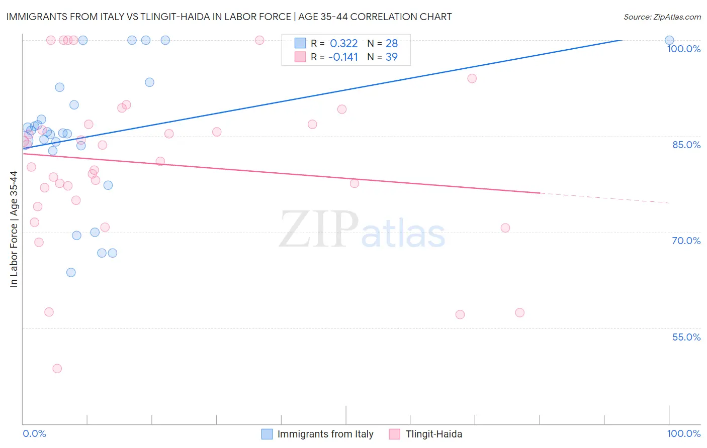 Immigrants from Italy vs Tlingit-Haida In Labor Force | Age 35-44