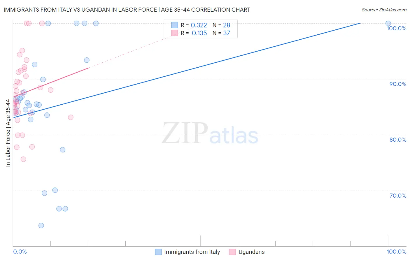 Immigrants from Italy vs Ugandan In Labor Force | Age 35-44