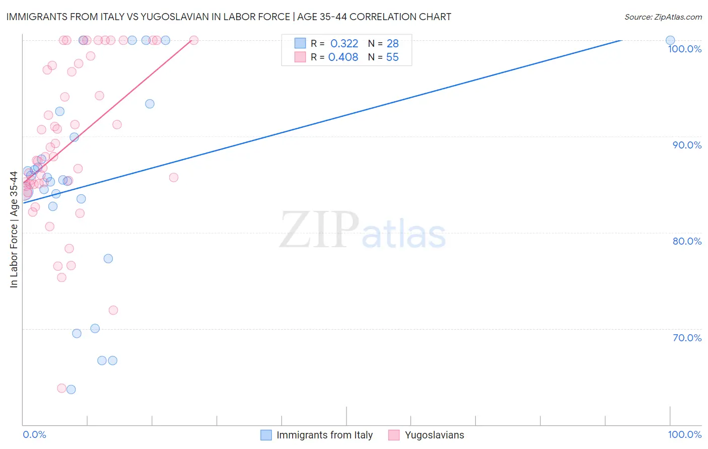 Immigrants from Italy vs Yugoslavian In Labor Force | Age 35-44