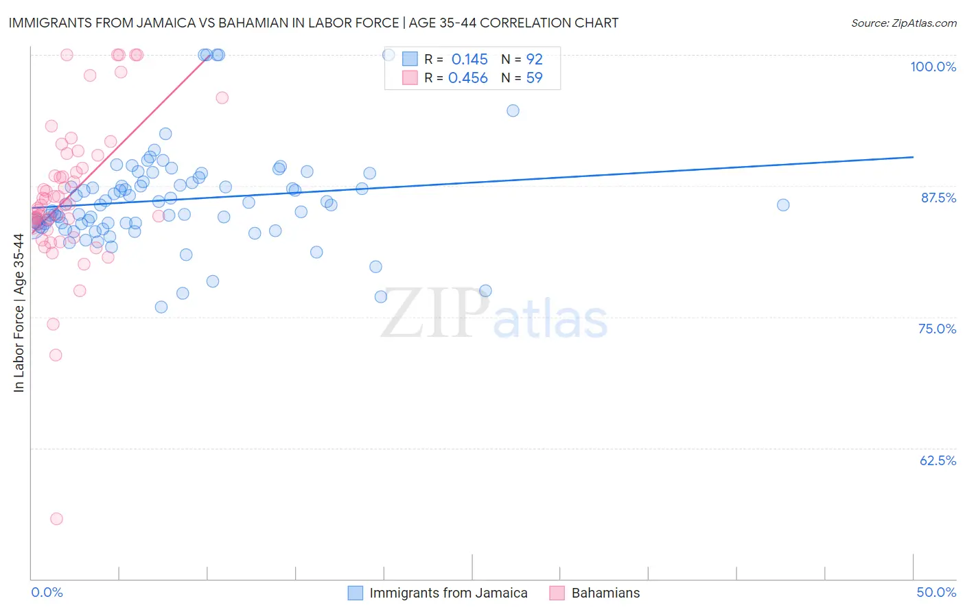 Immigrants from Jamaica vs Bahamian In Labor Force | Age 35-44