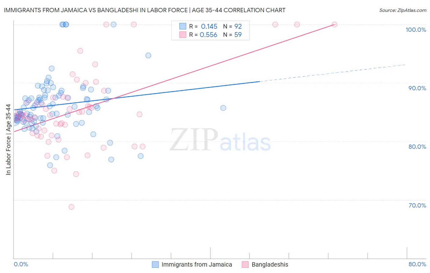 Immigrants from Jamaica vs Bangladeshi In Labor Force | Age 35-44