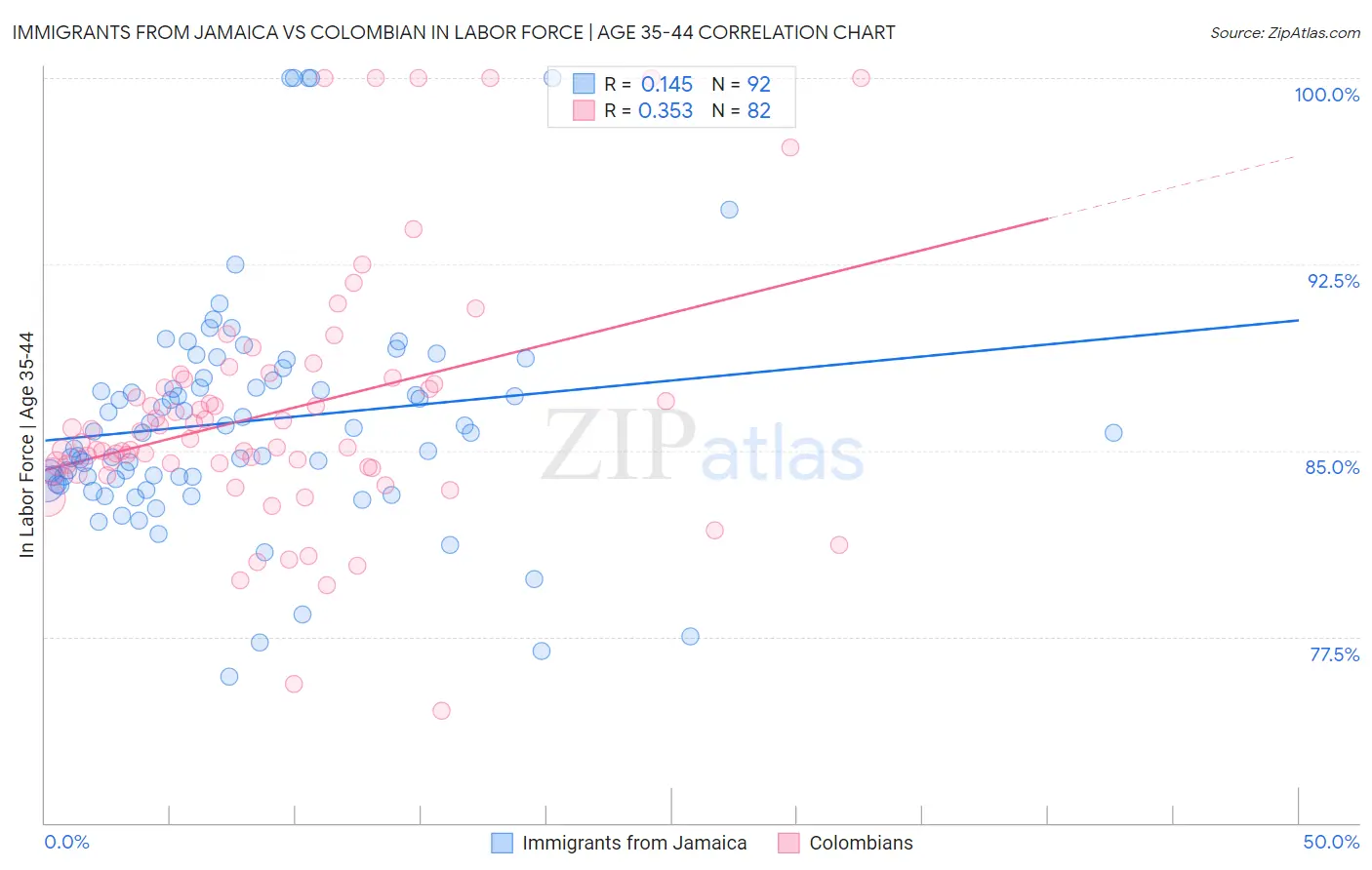 Immigrants from Jamaica vs Colombian In Labor Force | Age 35-44