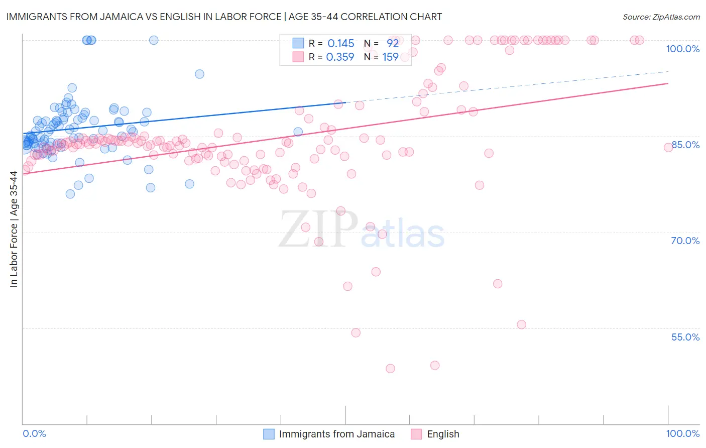 Immigrants from Jamaica vs English In Labor Force | Age 35-44