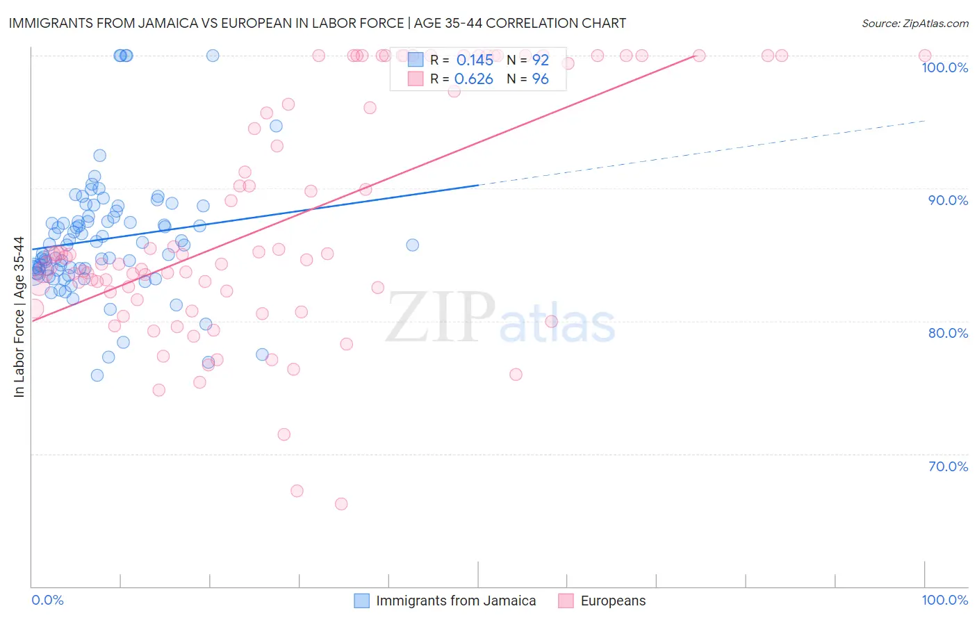 Immigrants from Jamaica vs European In Labor Force | Age 35-44