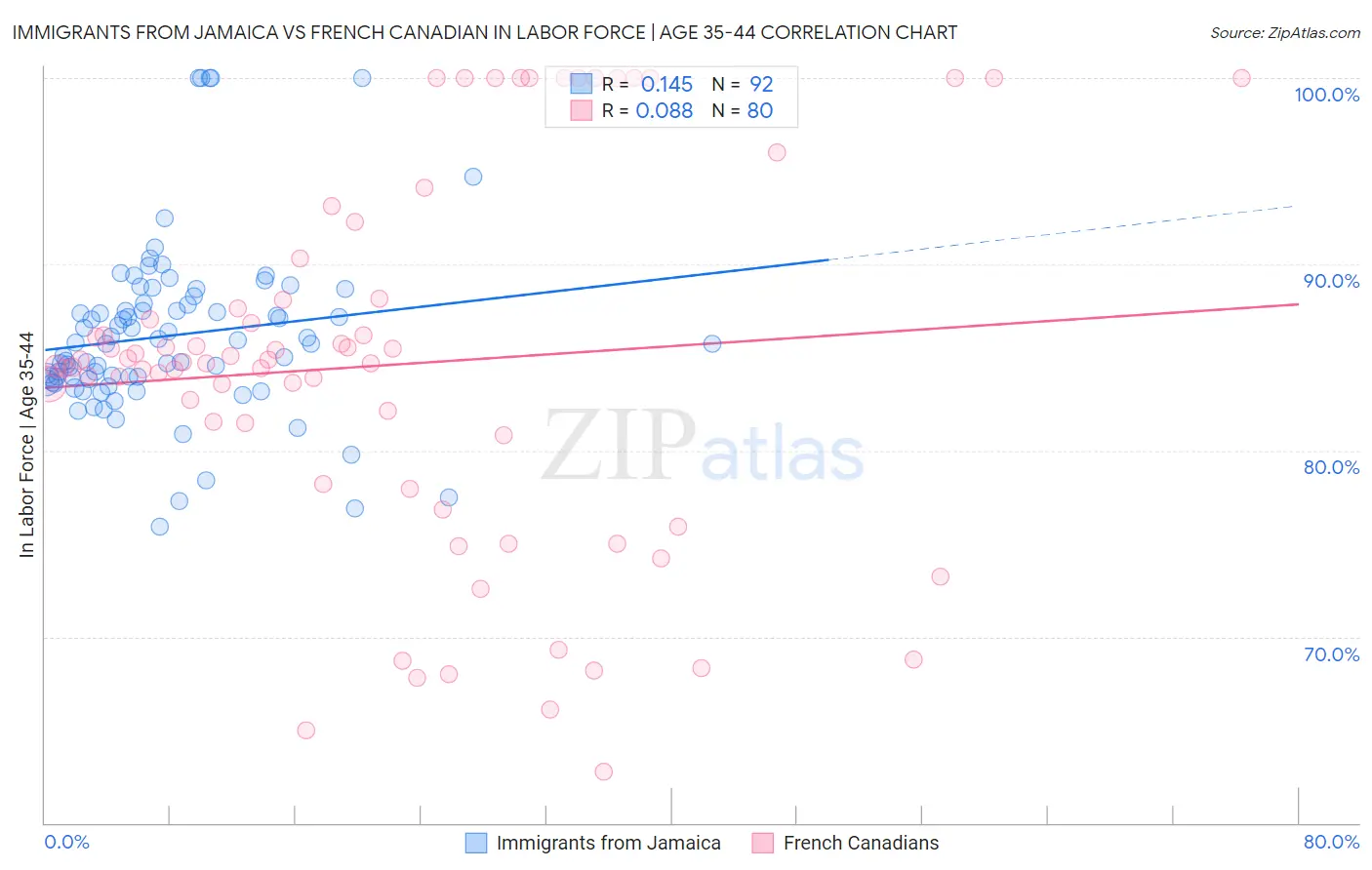 Immigrants from Jamaica vs French Canadian In Labor Force | Age 35-44