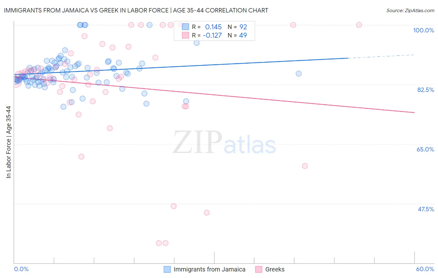 Immigrants from Jamaica vs Greek In Labor Force | Age 35-44