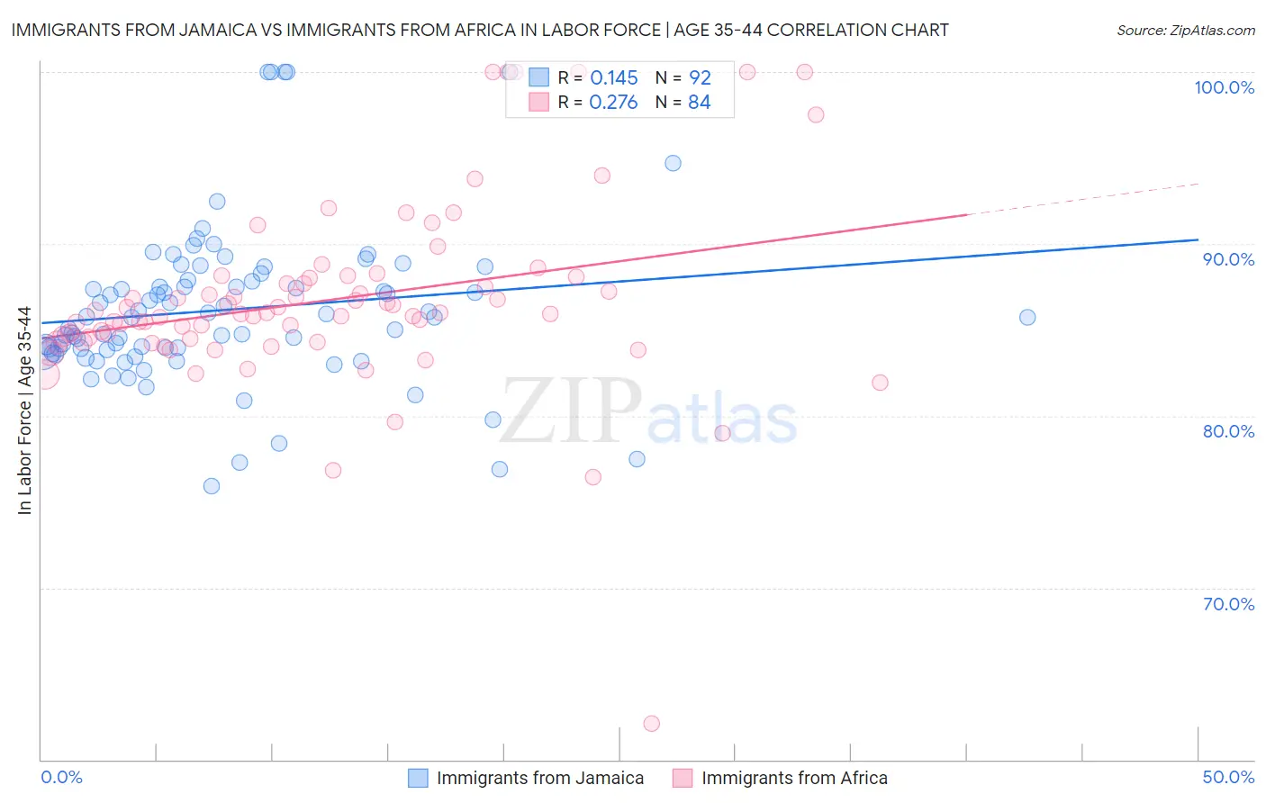 Immigrants from Jamaica vs Immigrants from Africa In Labor Force | Age 35-44