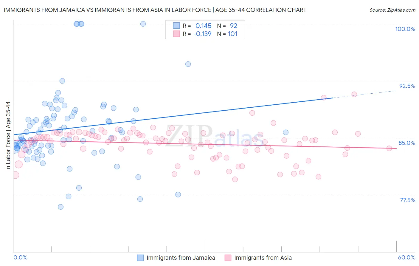 Immigrants from Jamaica vs Immigrants from Asia In Labor Force | Age 35-44