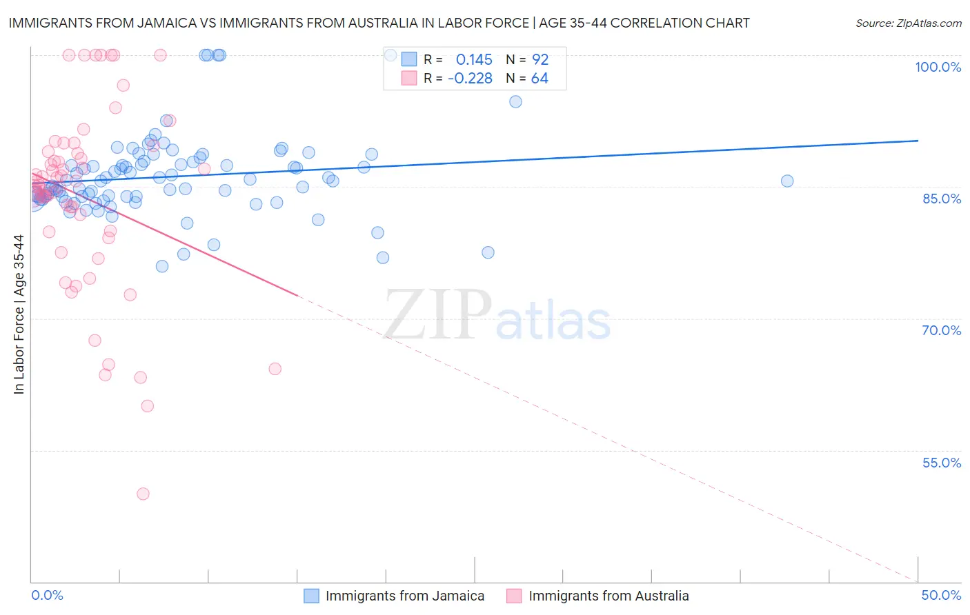 Immigrants from Jamaica vs Immigrants from Australia In Labor Force | Age 35-44