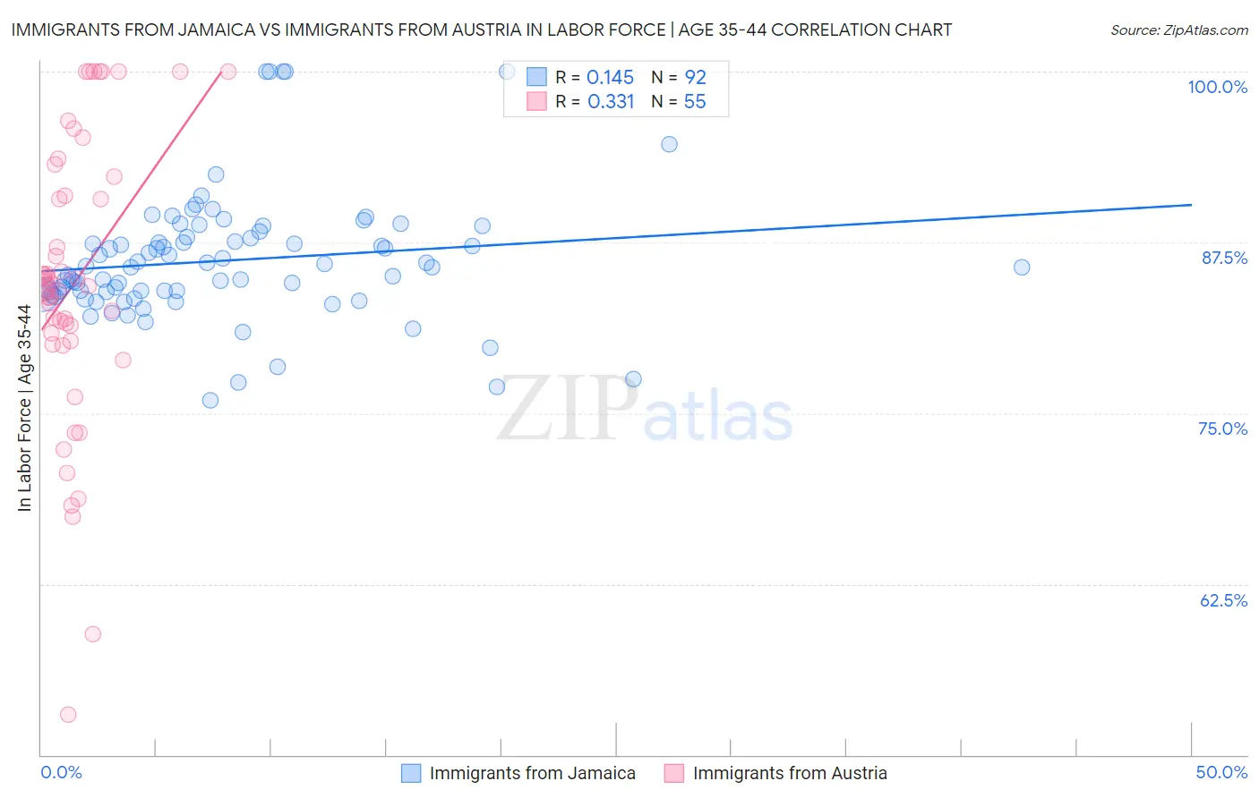 Immigrants from Jamaica vs Immigrants from Austria In Labor Force | Age 35-44