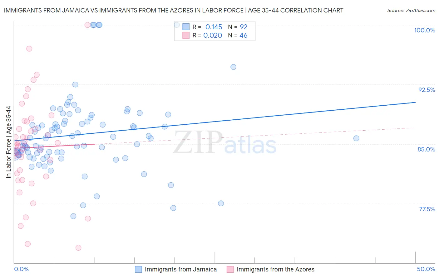 Immigrants from Jamaica vs Immigrants from the Azores In Labor Force | Age 35-44