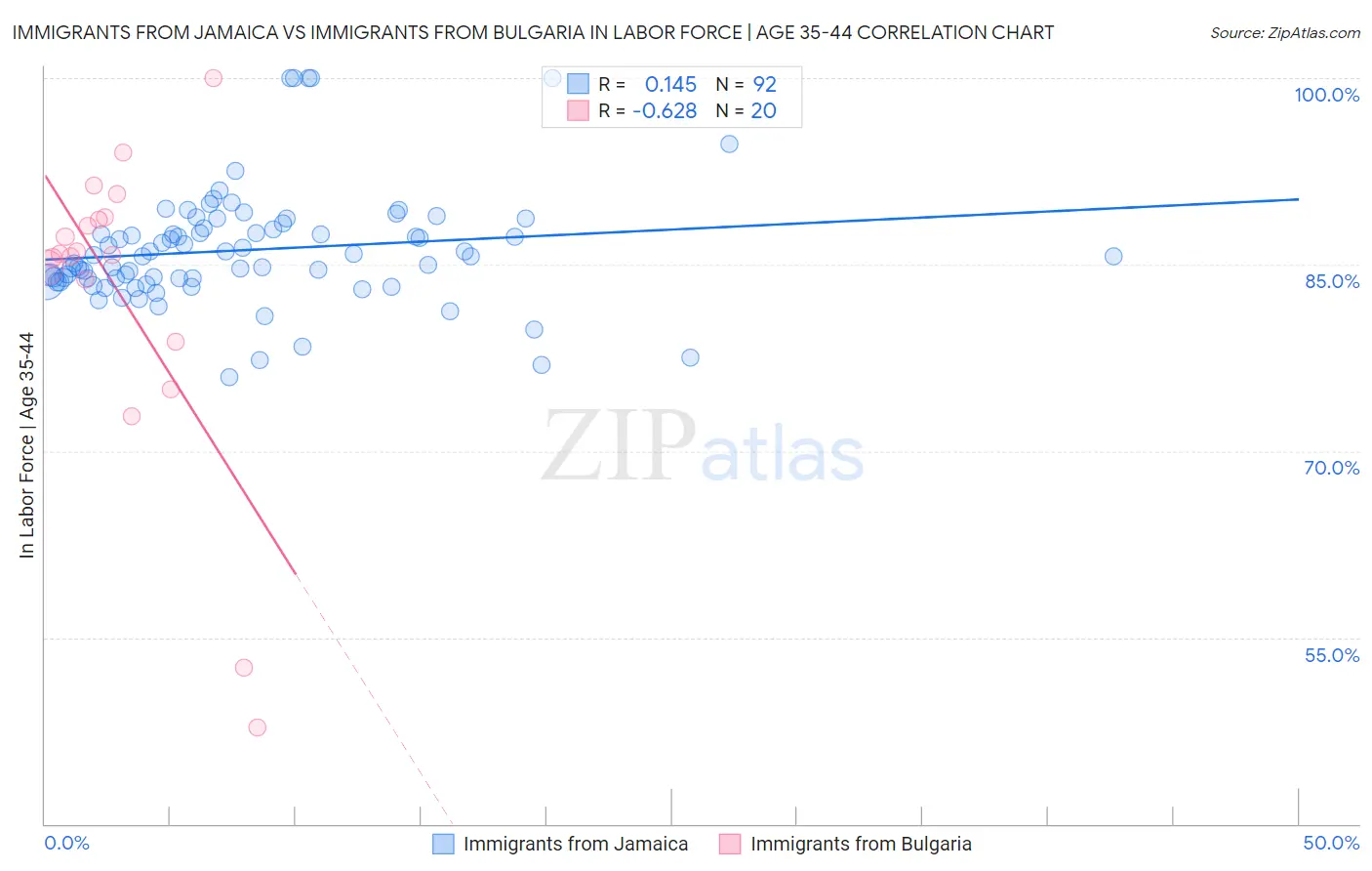 Immigrants from Jamaica vs Immigrants from Bulgaria In Labor Force | Age 35-44