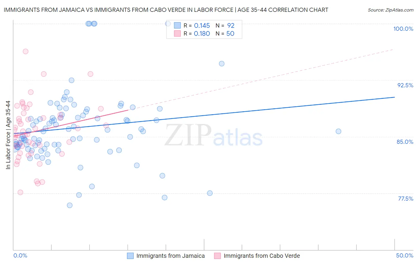 Immigrants from Jamaica vs Immigrants from Cabo Verde In Labor Force | Age 35-44