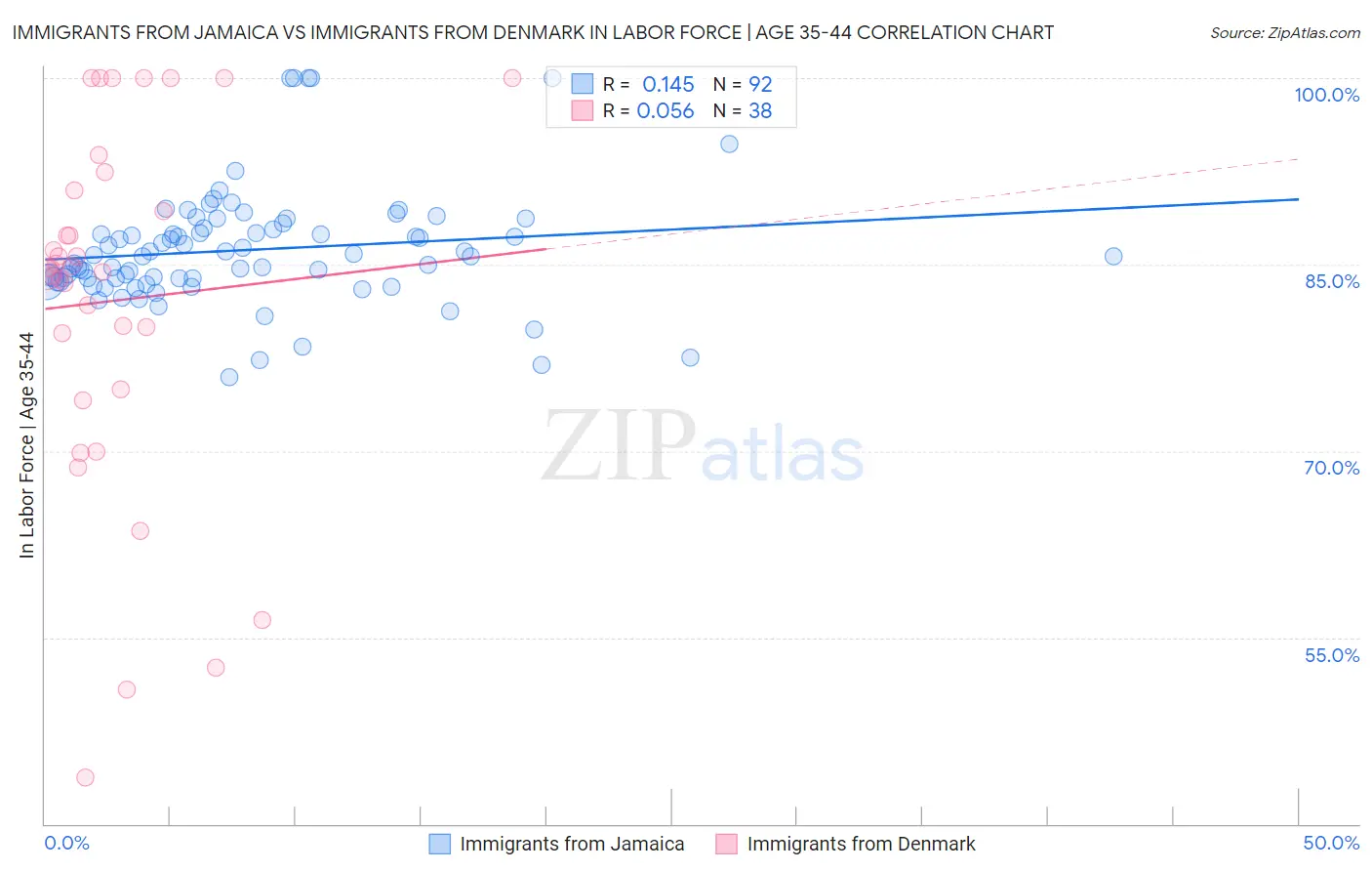 Immigrants from Jamaica vs Immigrants from Denmark In Labor Force | Age 35-44