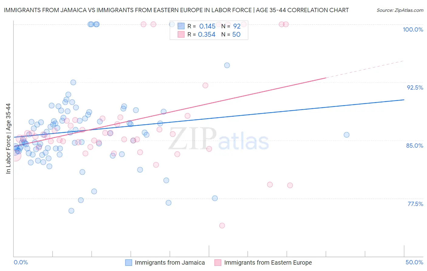 Immigrants from Jamaica vs Immigrants from Eastern Europe In Labor Force | Age 35-44