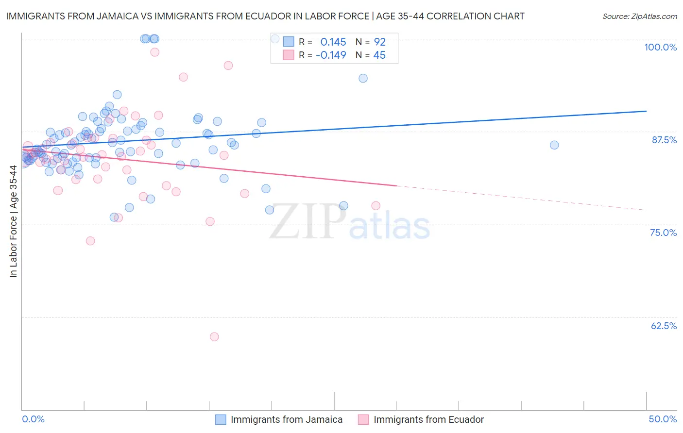 Immigrants from Jamaica vs Immigrants from Ecuador In Labor Force | Age 35-44