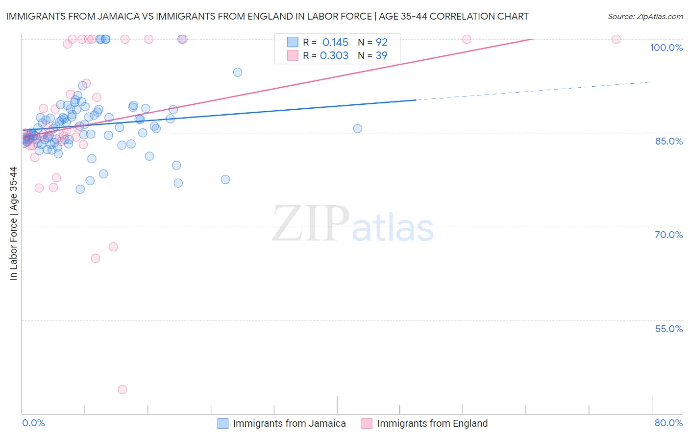 Immigrants from Jamaica vs Immigrants from England In Labor Force | Age 35-44