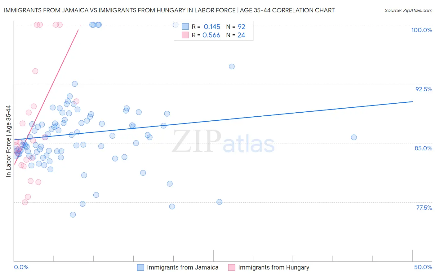 Immigrants from Jamaica vs Immigrants from Hungary In Labor Force | Age 35-44