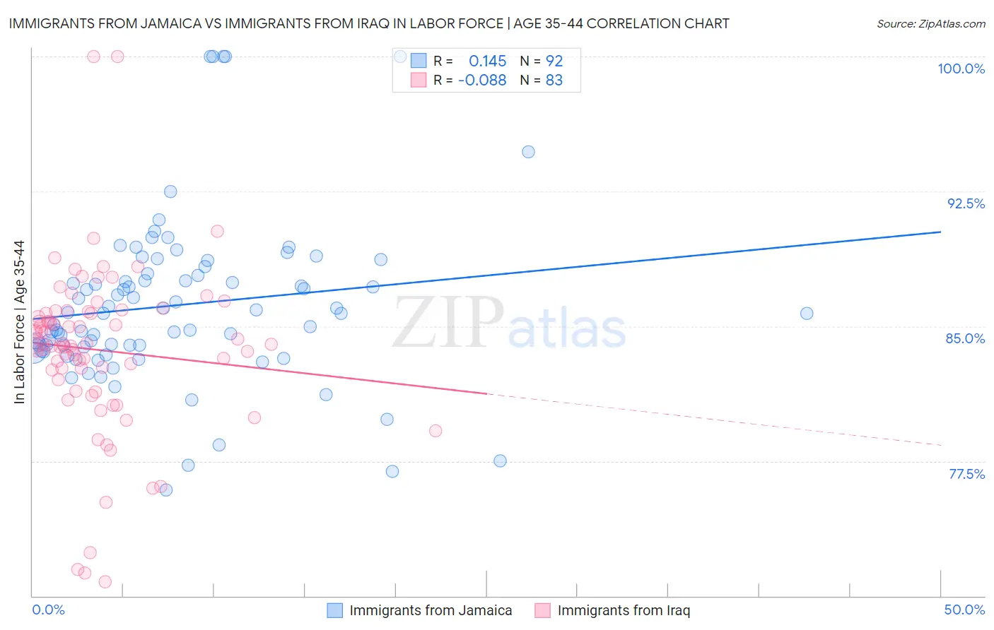 Immigrants from Jamaica vs Immigrants from Iraq In Labor Force | Age 35-44