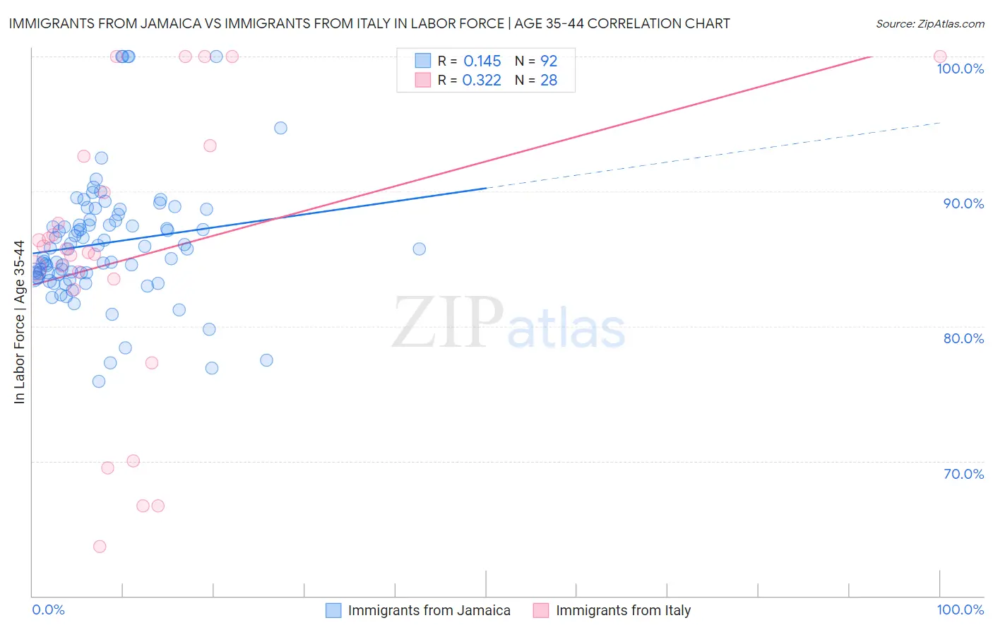 Immigrants from Jamaica vs Immigrants from Italy In Labor Force | Age 35-44