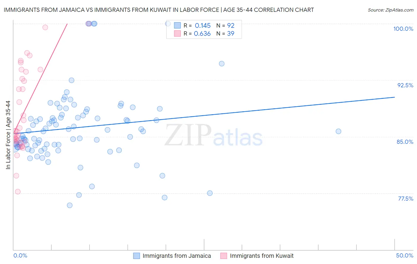 Immigrants from Jamaica vs Immigrants from Kuwait In Labor Force | Age 35-44