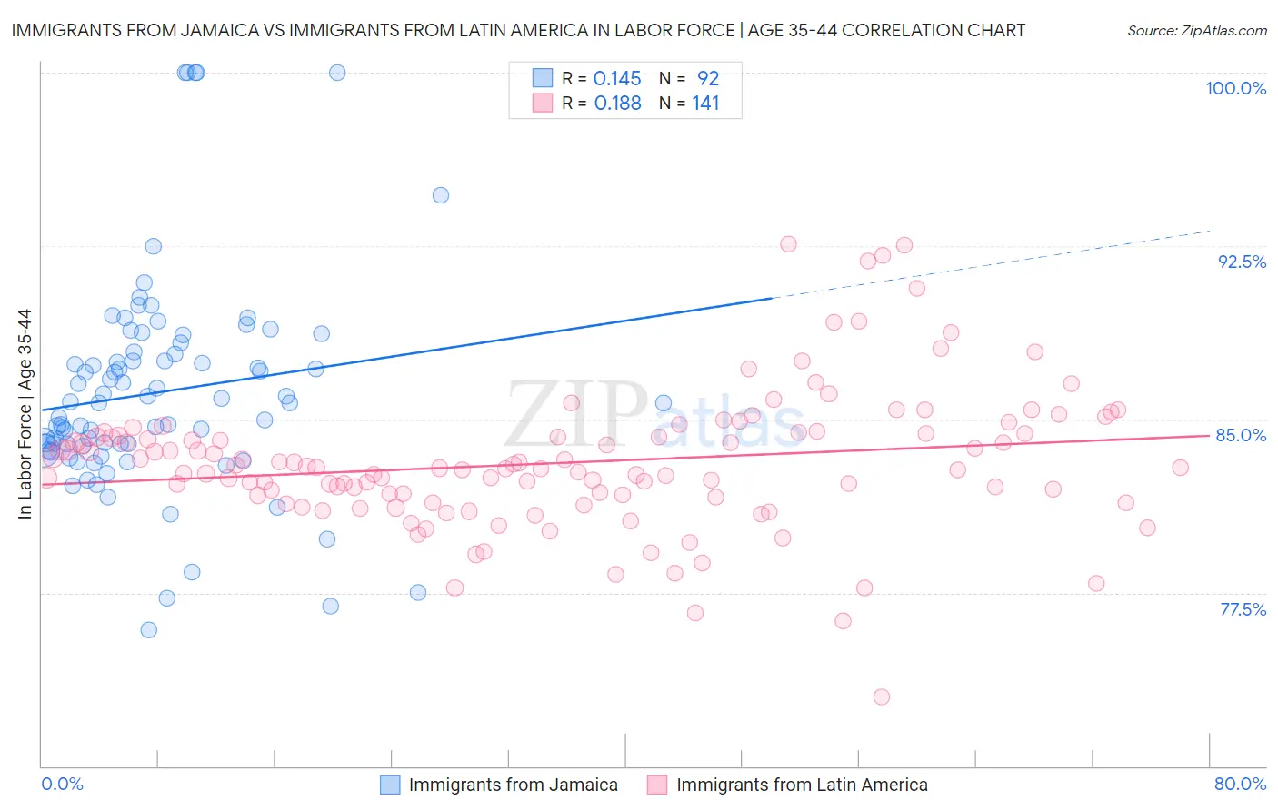 Immigrants from Jamaica vs Immigrants from Latin America In Labor Force | Age 35-44