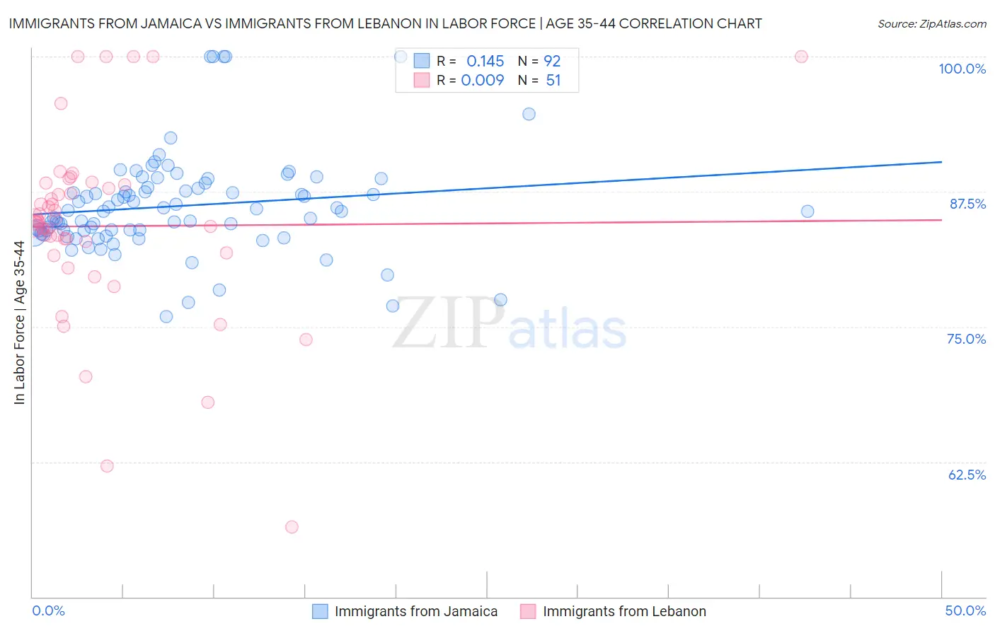 Immigrants from Jamaica vs Immigrants from Lebanon In Labor Force | Age 35-44