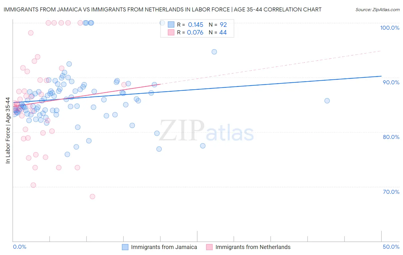 Immigrants from Jamaica vs Immigrants from Netherlands In Labor Force | Age 35-44