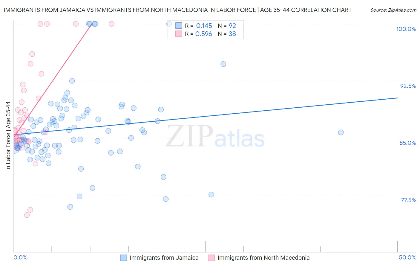 Immigrants from Jamaica vs Immigrants from North Macedonia In Labor Force | Age 35-44